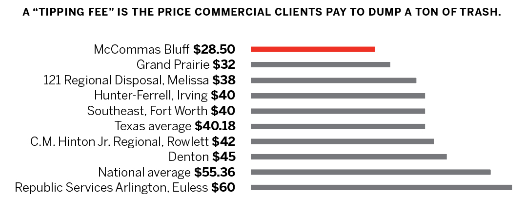 landfill tipping fee chart