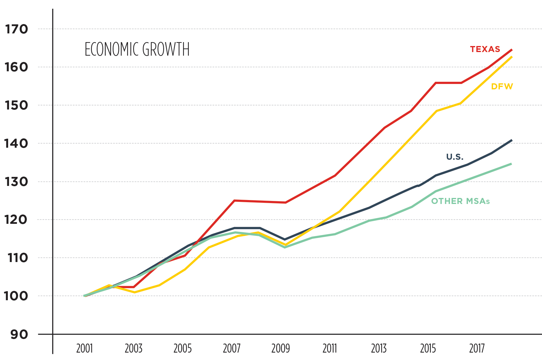 Economic Growth chart