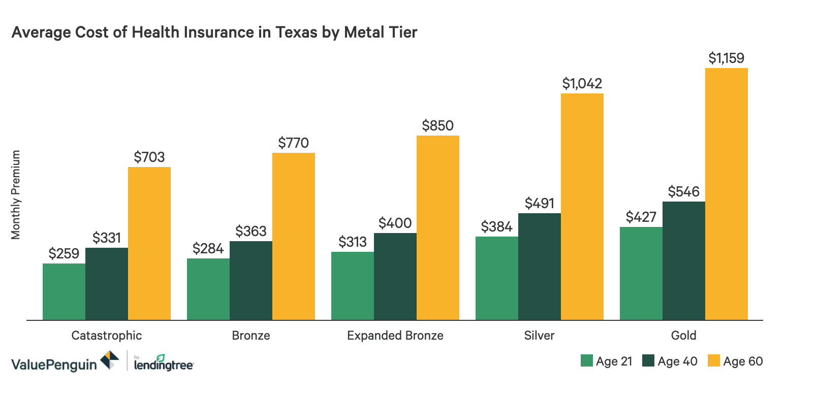 Most Texas Individual Marketplace Health Plans Are Getting ...