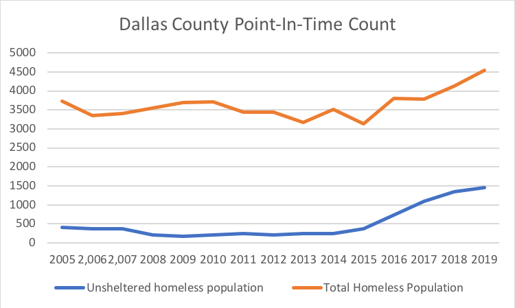 total-homeless-dallas