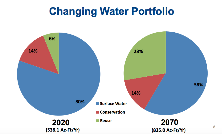 How Dallas Is Approaching Water Conservation as the Climate Changes Save Dallas Water!