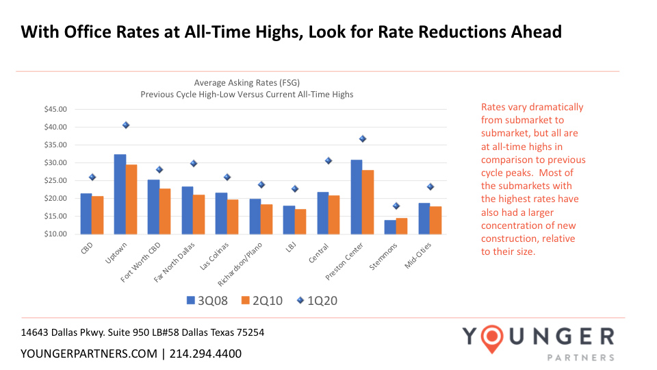 CRE Opinion With Office Rates at AllTime Highs, Look for Rate