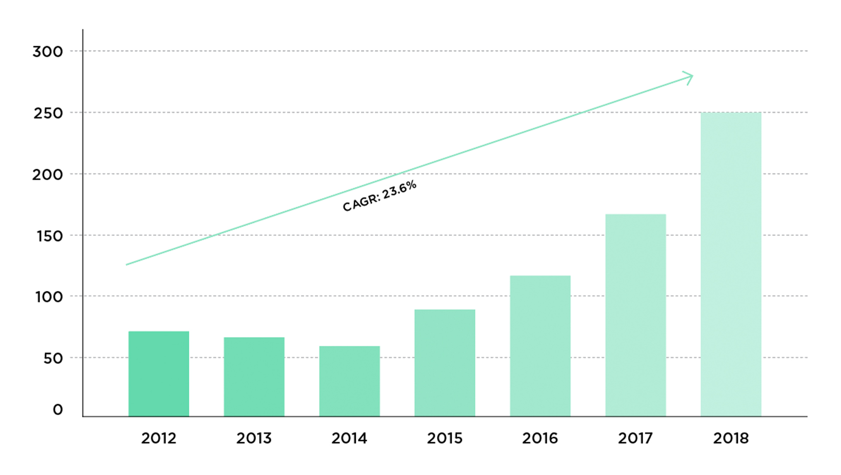 U.S. Physician Group M&A Transactions by Year