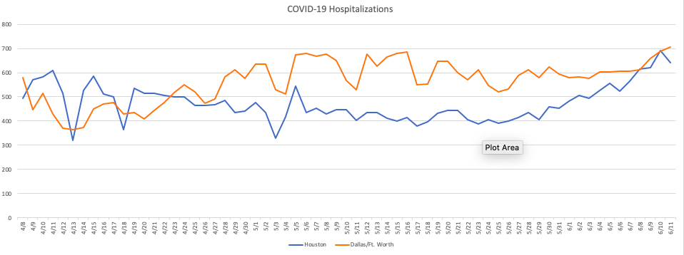 DFW COVID-19 Hospitalizations Are Up 35 Percent Since Memorial Day - D ...