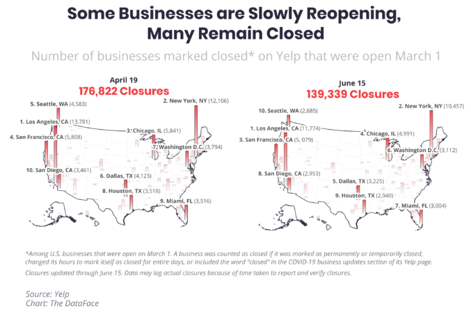 A graphic of the U.S. with data about how restaurants have permanently in various major U.S. cities.