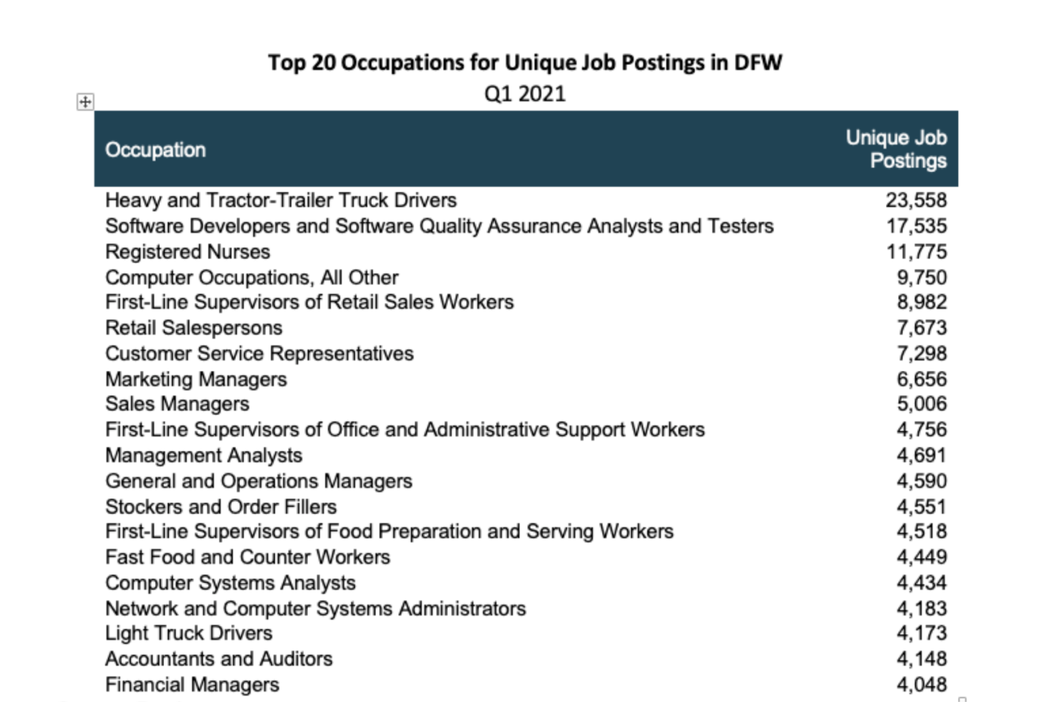 Potential Commercial Real Estate Trends Can Be Found in DFW’s Job