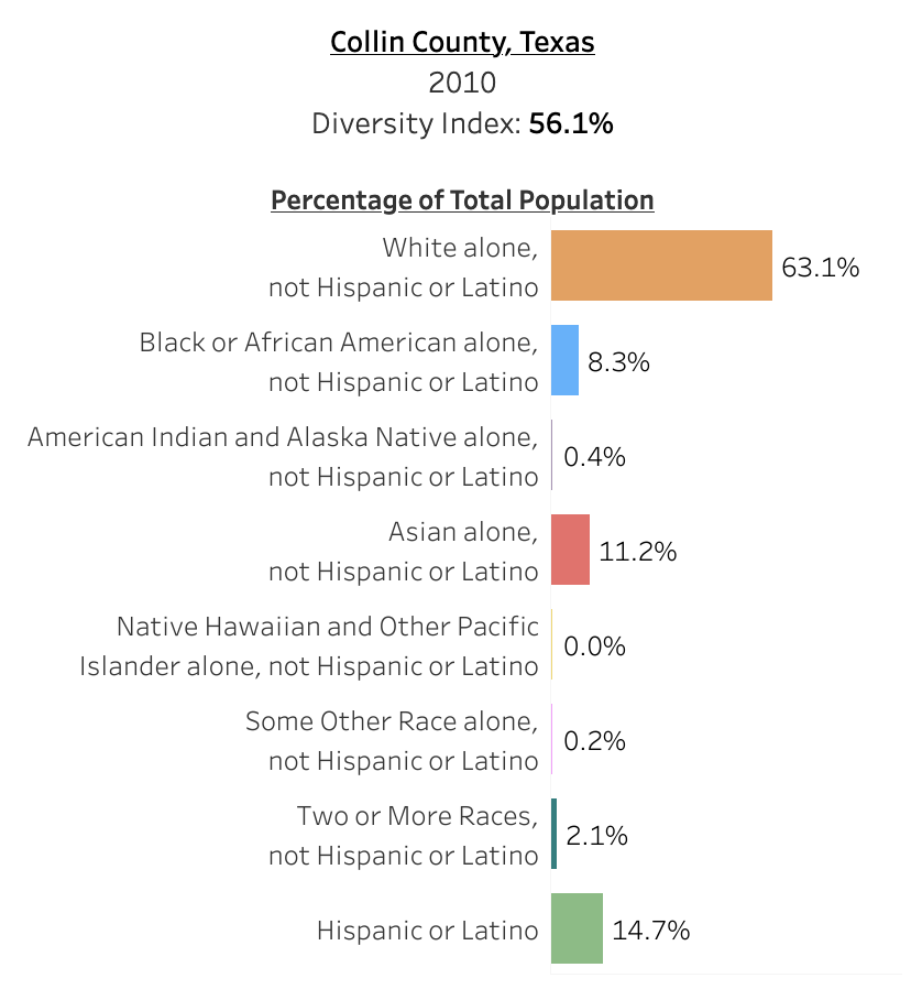 What the New Census Numbers Tell Us About DallasFort Worth’s Growth