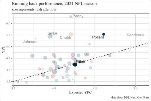 Next Gen Stats: Dallas Cowboys overcome 2% win probability to emerge  victorious