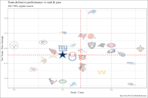 Seth Walder on X: Double team rate at Edge (x) by pass rush win rate at  Edge (y) for the 2022 NFL season. (ESPN / NFL Next Gen Stats)   / X