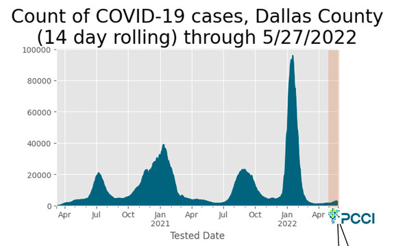 Dallas County’s COVID-19 Cases Are The Highest They Have Been Since ...