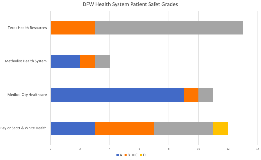 DFW’s Safest Hospital System – D Magazine