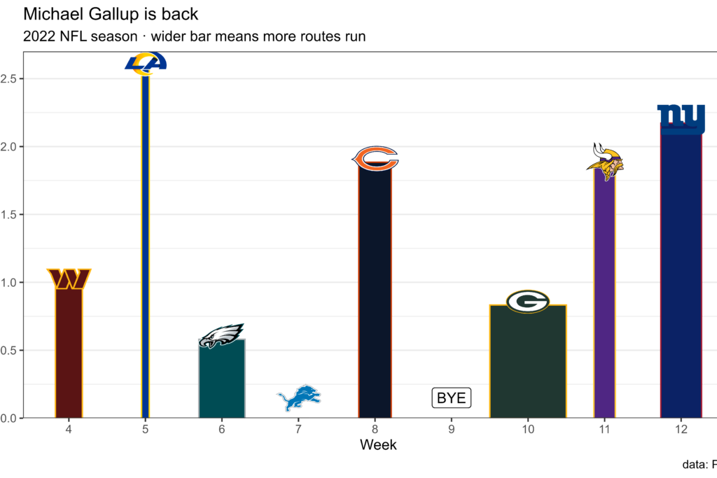 Michael Gallup Is Getting Back to His Best D Magazine