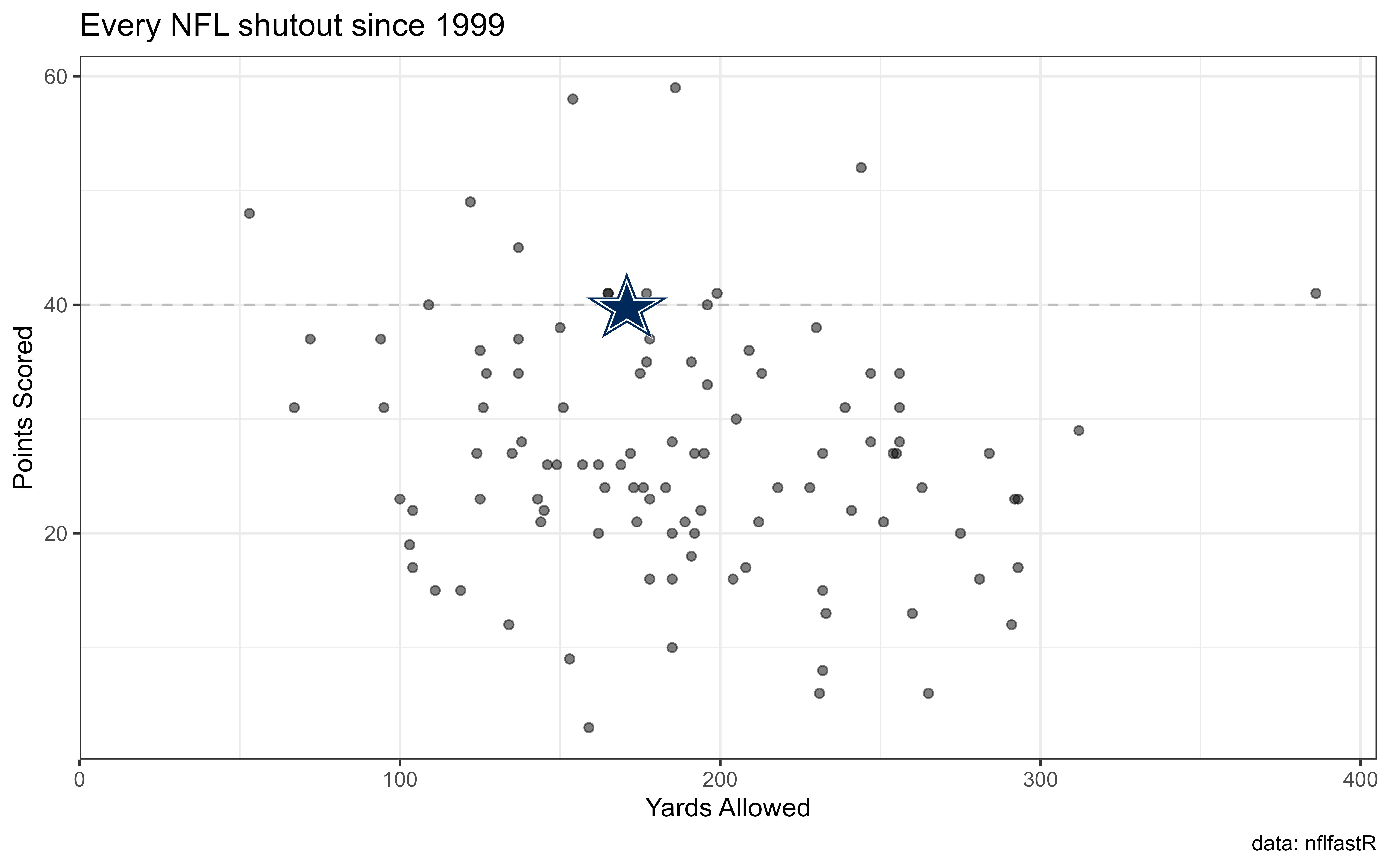 Cowboys StoryLine: Shutouts & Shoutouts