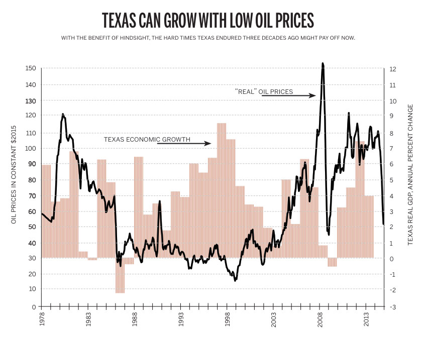 How Oil S Price Collapse Will Affect Dallas D Magazine